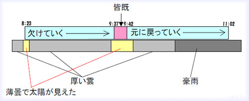 日食観測